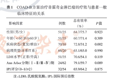 coad-b方案治疗复发及难治性非霍奇金淋巴瘤