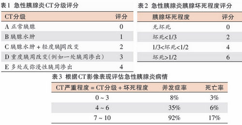 包括ranson评分,改良glasgow评分,急性生理学及慢性健康状况评估Ⅱ