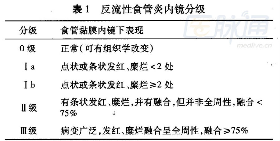 1级:食管黏膜发红或有白色混浊 2级:糜烂,溃疡在齿状线上5mm以内