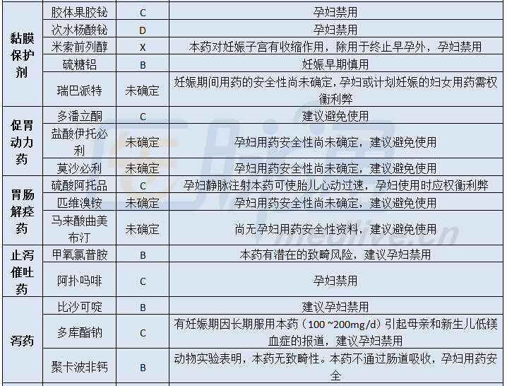 消化系统常见药物妊娠安全性分级(图表)_妊娠期_消化系统_安全分级_医