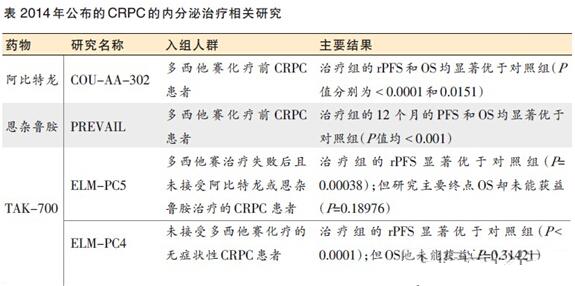 近2 年来随着阿比特龙,恩杂鲁胺用于多西他赛化疗前crpc治疗的临床