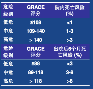 grace评分能够较好预测患者院外1年及以后的缺血及死亡风险.