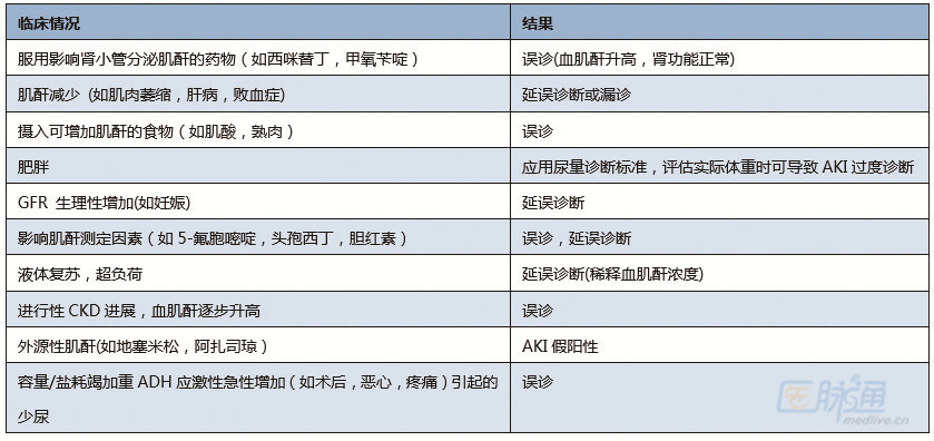 侃侃急性肾损伤的诊断标准和误区