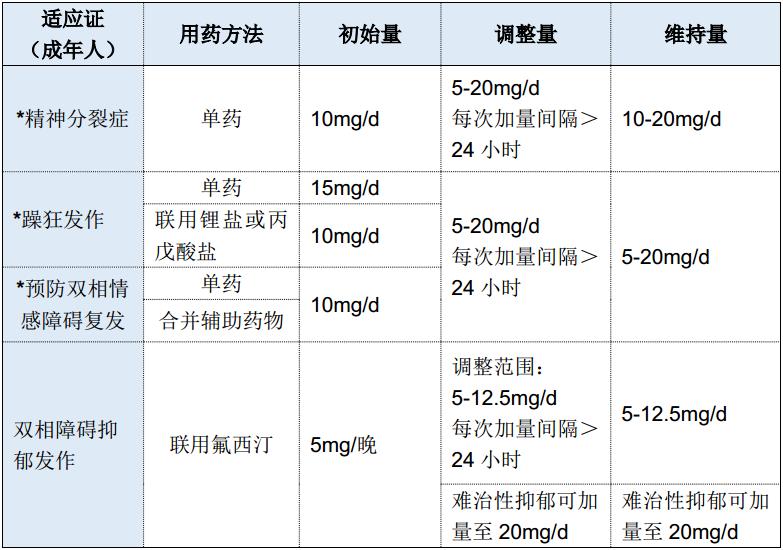 临床必备:奥氮平使用攻略_奥氮平_用法用量_医脉通