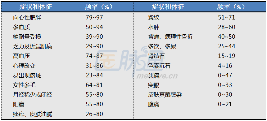 库欣综合征诊疗苦恼该结束了