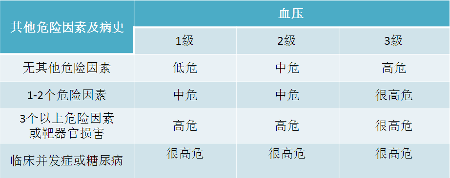 张维忠教授高血压患者心血管危险分层的利与弊