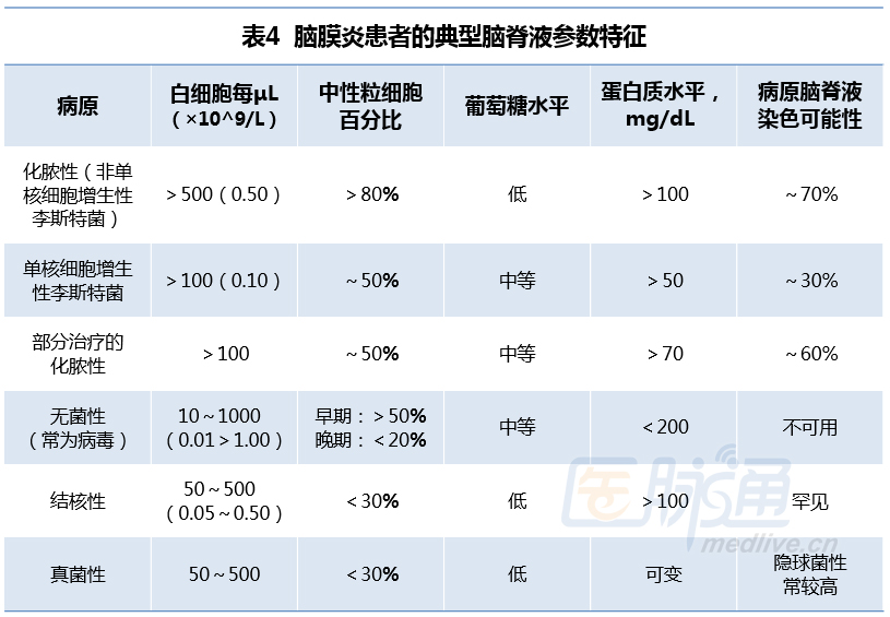 一图五表快速掌握脑膜炎的评估与治疗