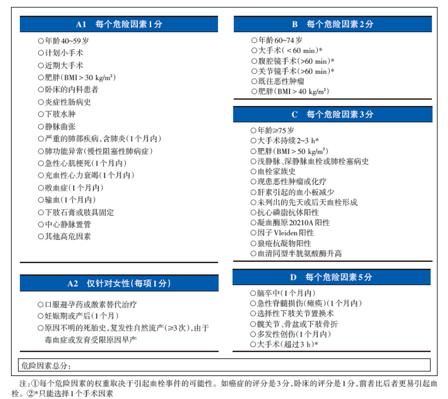 表1 caprini评分标准[4]