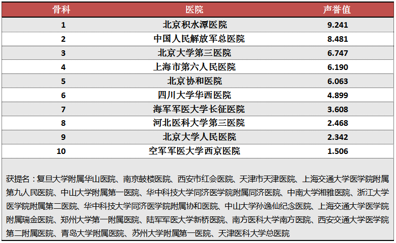 复旦版专科声誉榜公布骨科医院排行一览