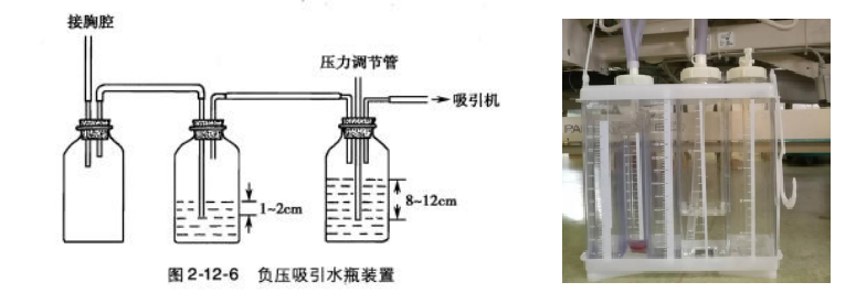 基本上都是使用便携式的一体化的三腔水封瓶,如右图