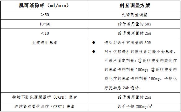 表3 肾功能不全患者卡铂剂量调整方案