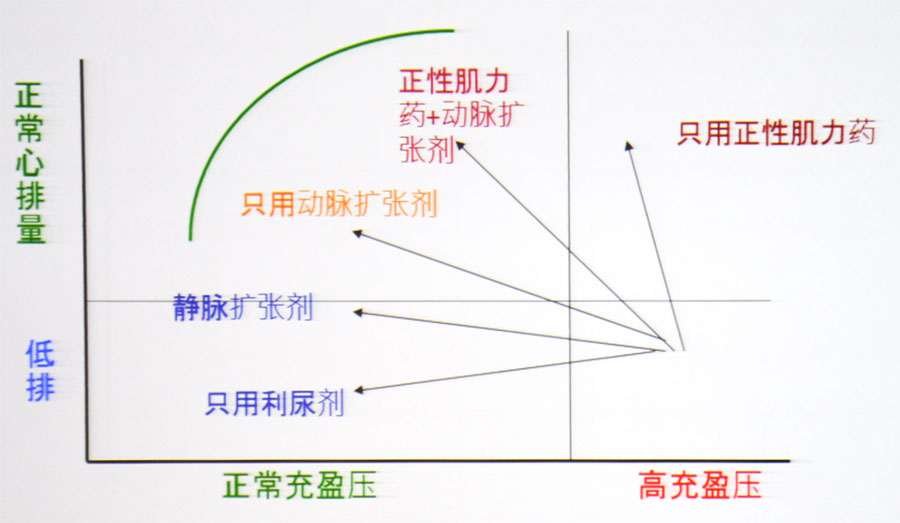 抗心衰药物与frank-starling曲线移动方向