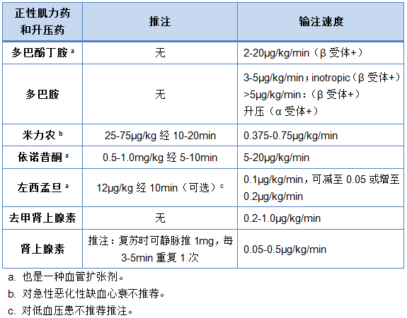 表3 用于治疗急性心衰的正性肌力药和升压药