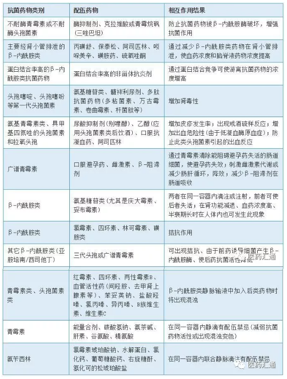 常用抗菌药物相互作用表,果断收藏!