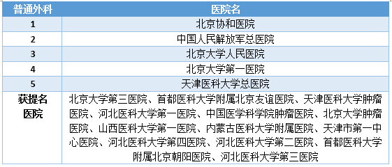 这也是三家医院连续九年雄霸综合排名前三位.来源