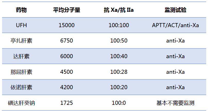 蛋白质的亲和力低于ufh,皮下注射损失小,抗凝效果更可预测,半衰期更长