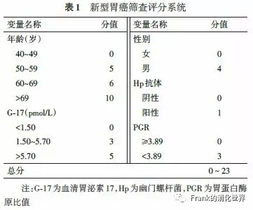 血清胃蛋白酶原检测抽血了解胃癌风险靠谱吗