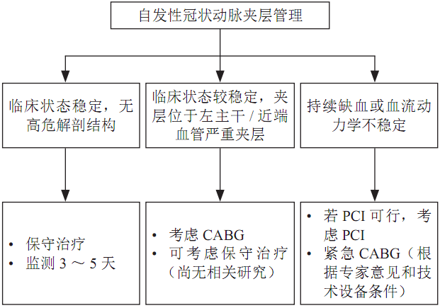 图2 自发性冠状动脉夹层诊治流程图scad发病后可自行愈合,亦可长期