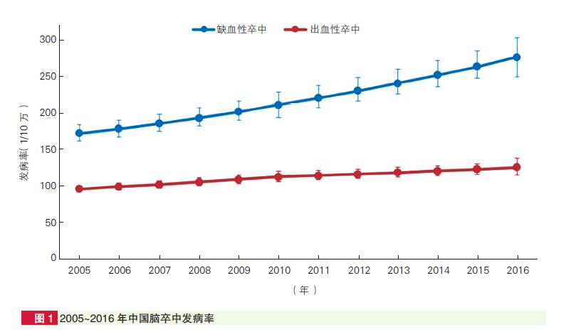 目前,我国40~74岁居民首次脑卒中标化发病率平均每年增长8.3.