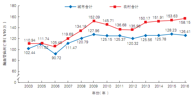 心血管病 (1)脑血管病:城市死亡率略下降,农村明显升高 2003~2016年