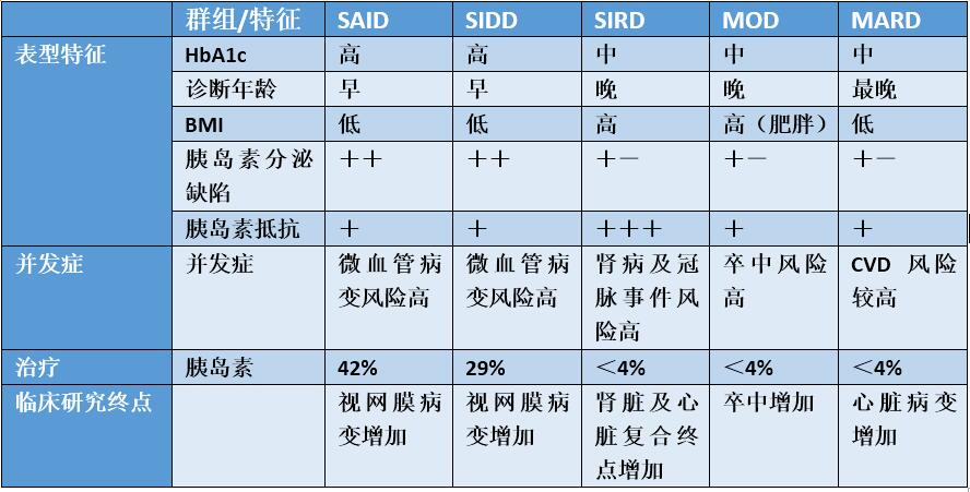 纪立农教授:糖尿病who分型和新的聚类分型——各司其职还是新旧更替?