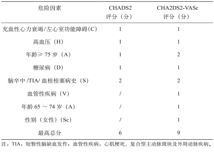 表1 chads60评分和cha60ds60-vasc评分目前临床上最常用的房颤