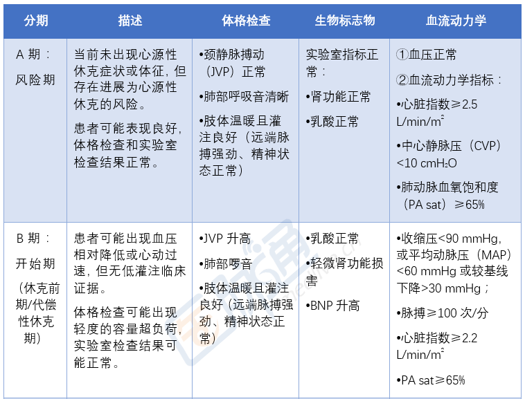 表1 心源性休克的分期,描述,生物标记物和血流动力学共识声明根据心