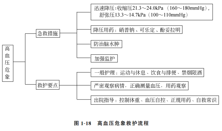 一张流程图教你正确处理高血压危象