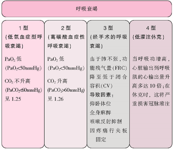 尽管介绍4种类型的呼吸衰竭,通常还是把呼吸衰竭分为1型和2型:后者