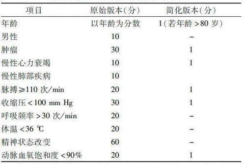 表6  pesi评分及简化版