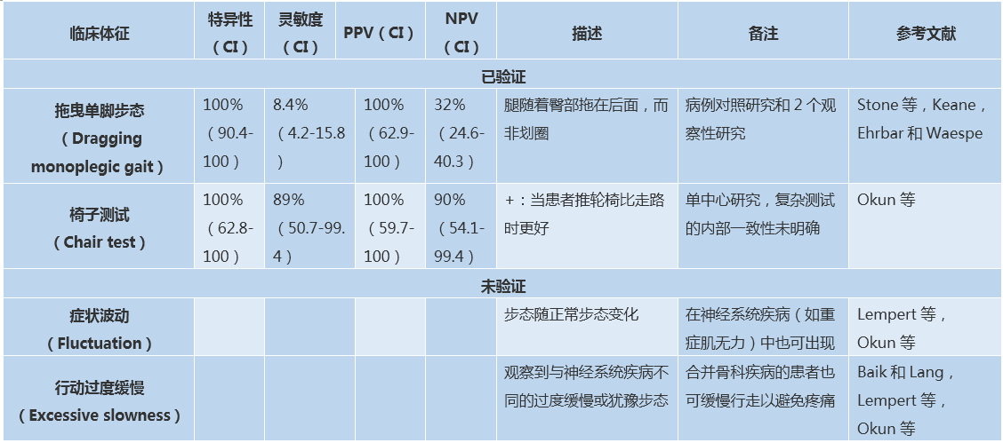 多图多表那些年我们查过的阳性锥体束征丨一键收藏