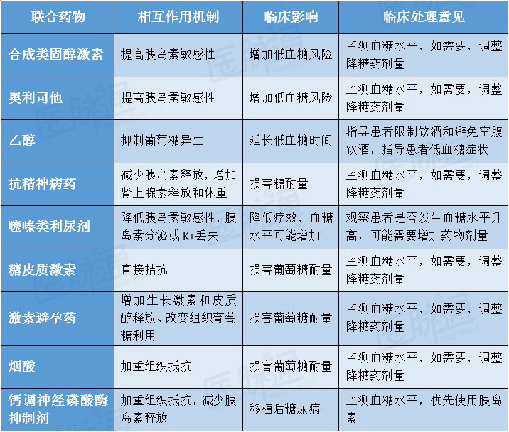 干货满满:经典降糖药物的相互作用和临床处理方法 用药知识