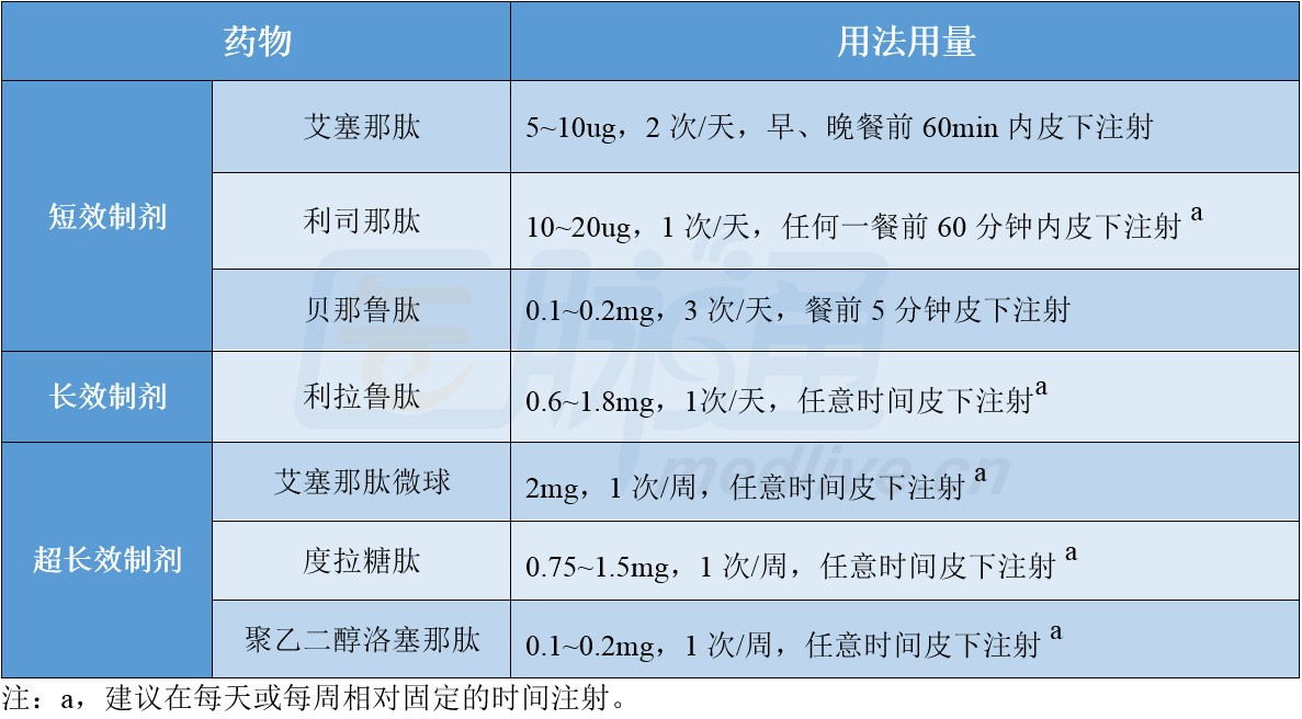 利司那肽及贝那鲁肽 需要每日1次皮下注射:长效制剂包括利拉鲁肽