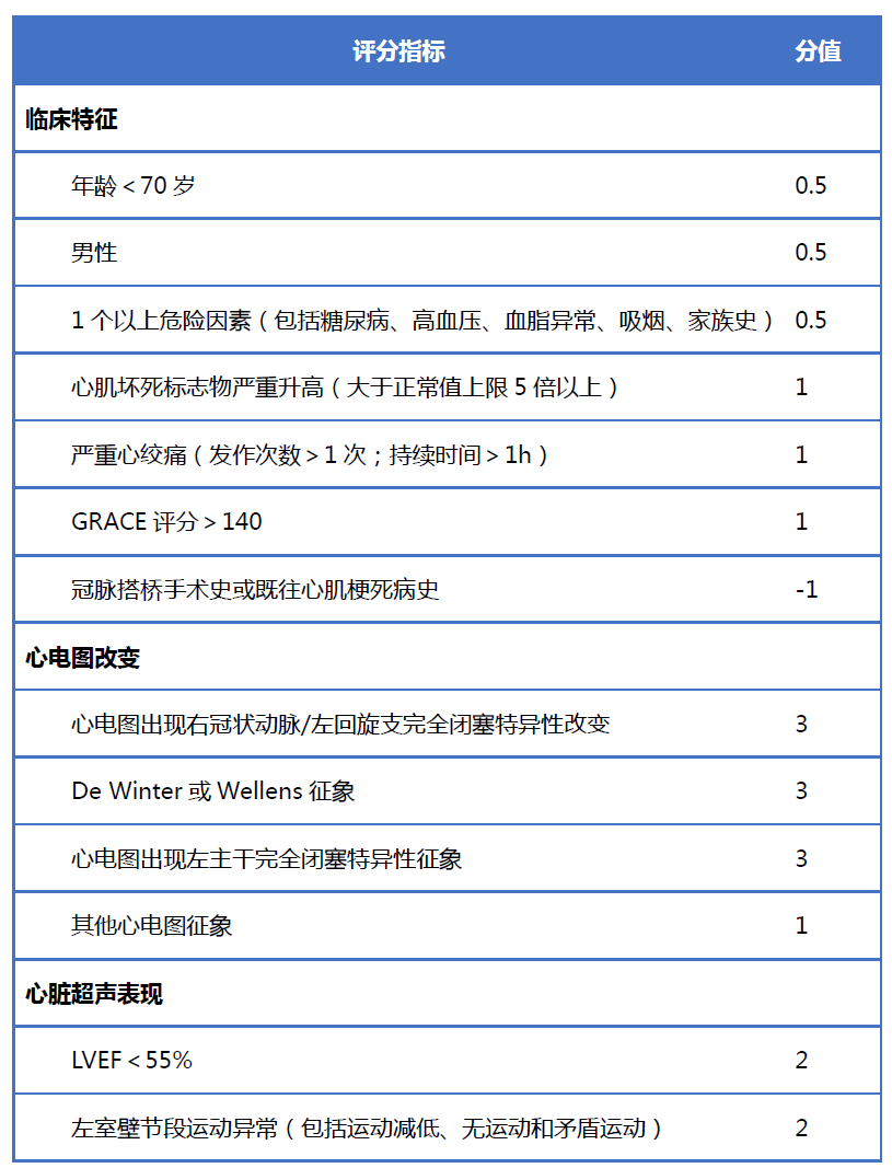 表1 评估nstemi患者冠脉完全闭塞的危险评分在之前的文章中,笔者曾与