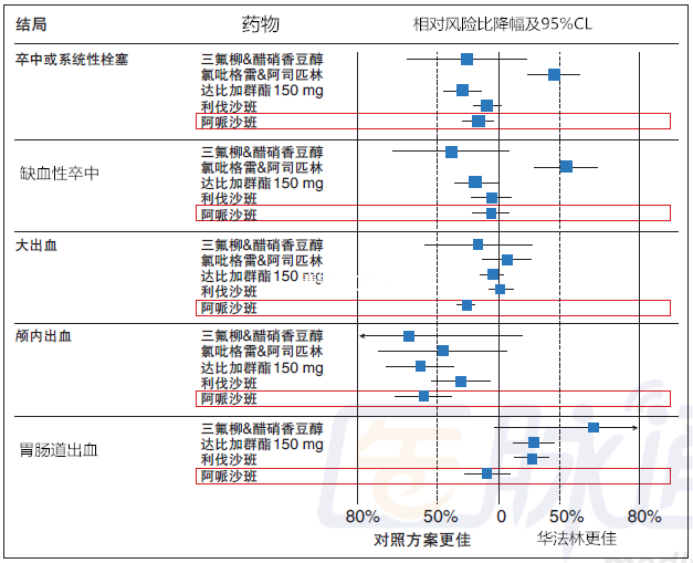 安全性分析证实利伐沙班及达比加群酯大剂量组治疗增加患者胃肠大出血