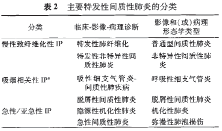 ats/ers特发性间质性肺炎国际多学科分类新标准