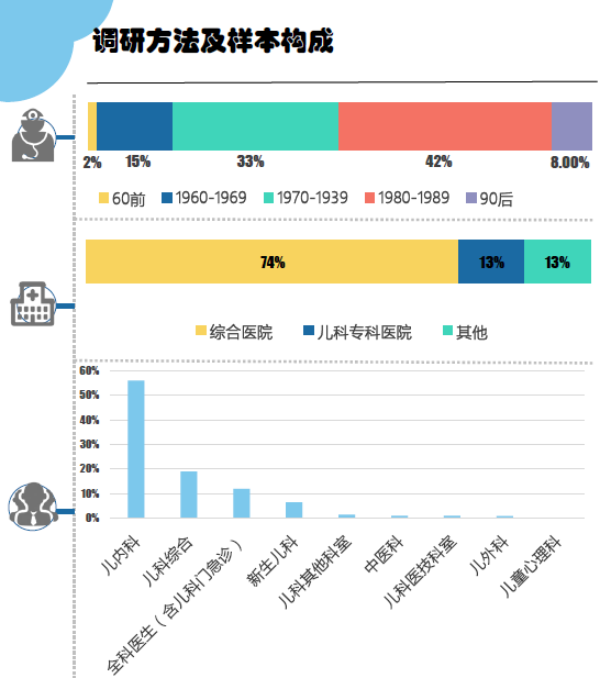 竞博APP调研：中国儿科医生工作现状你所想不到的几个数据(图1)