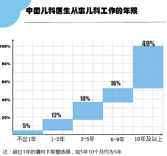 竞博APP调研：中国儿科医生工作现状你所想不到的几个数据(图2)