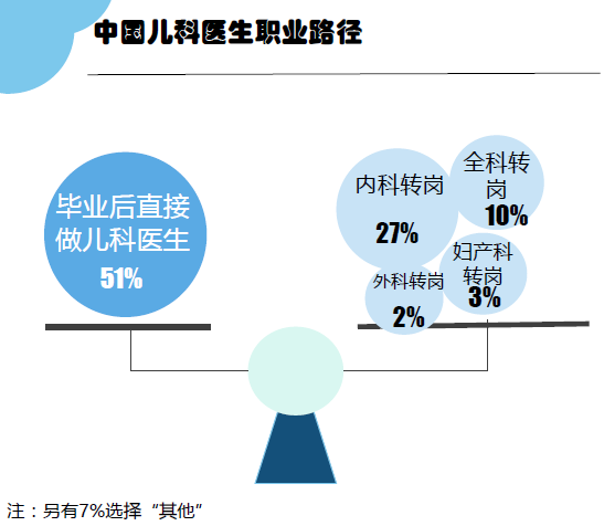竞博APP调研：中国儿科医生工作现状你所想不到的几个数据(图3)