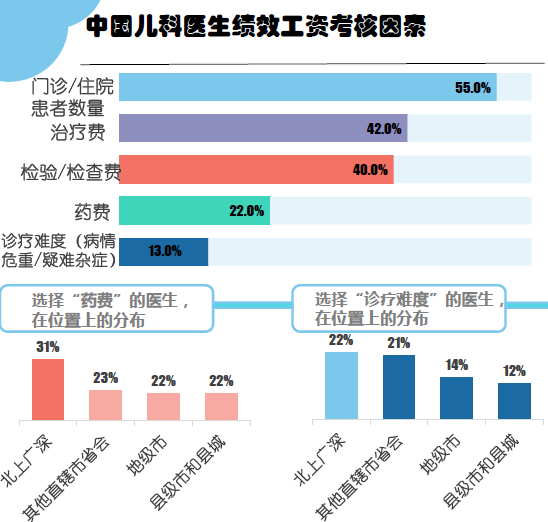 竞博APP调研：中国儿科医生工作现状你所想不到的几个数据(图5)