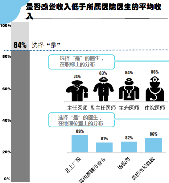 竞博APP调研：中国儿科医生工作现状你所想不到的几个数据(图6)