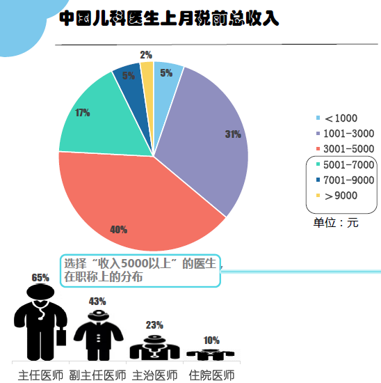 竞博APP调研：中国儿科医生工作现状你所想不到的几个数据(图7)