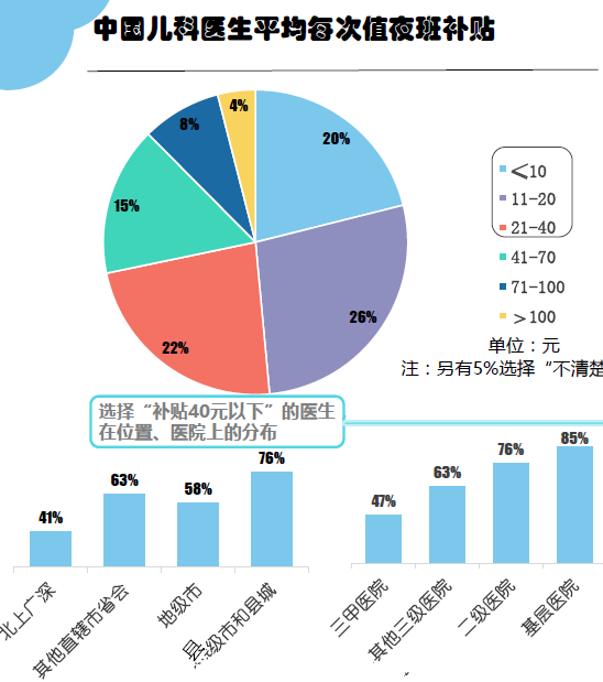 竞博APP调研：中国儿科医生工作现状你所想不到的几个数据(图8)