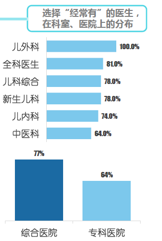 竞博APP调研：中国儿科医生工作现状你所想不到的几个数据(图10)