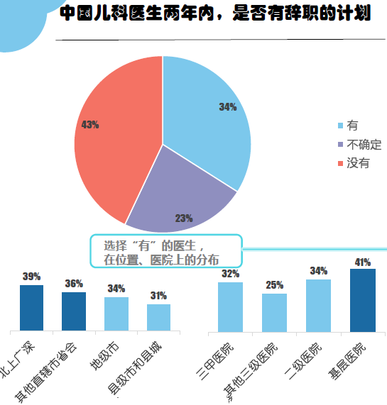 竞博APP调研：中国儿科医生工作现状你所想不到的几个数据(图11)