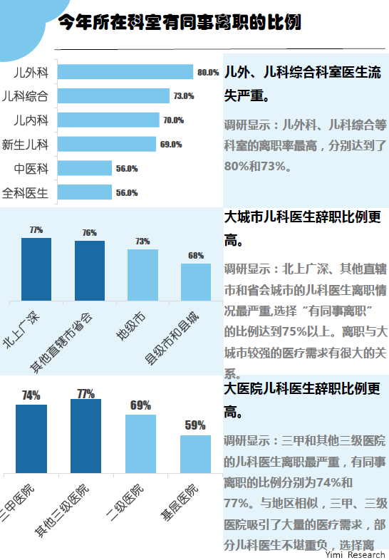 竞博APP调研：中国儿科医生工作现状你所想不到的几个数据(图13)