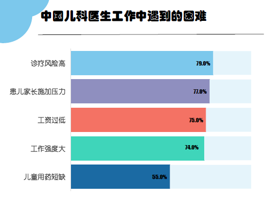 竞博APP调研：中国儿科医生工作现状你所想不到的几个数据(图15)