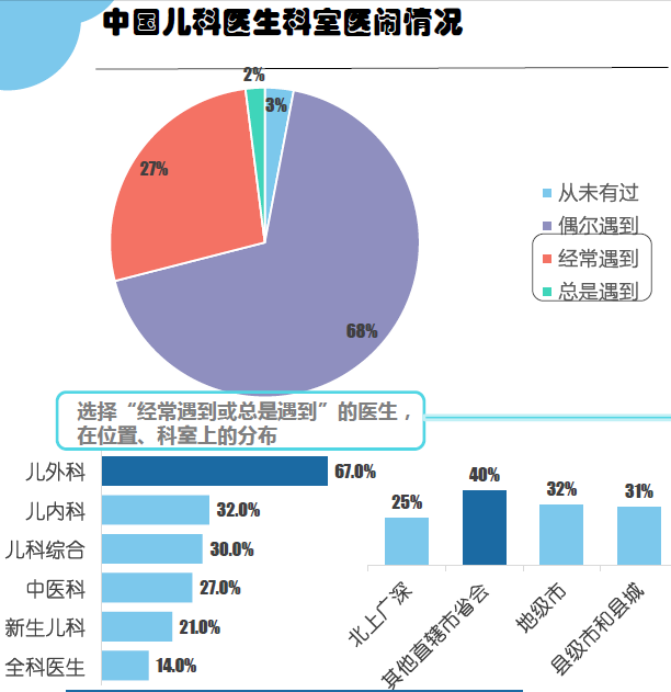 竞博APP调研：中国儿科医生工作现状你所想不到的几个数据(图16)