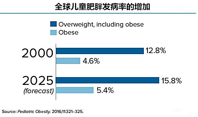 肥胖的危害数据图图片