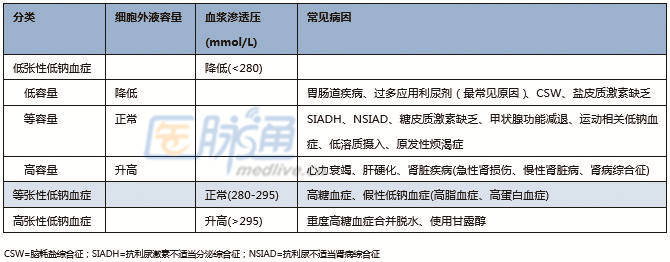 图表掌握低钠血症的诊疗要点